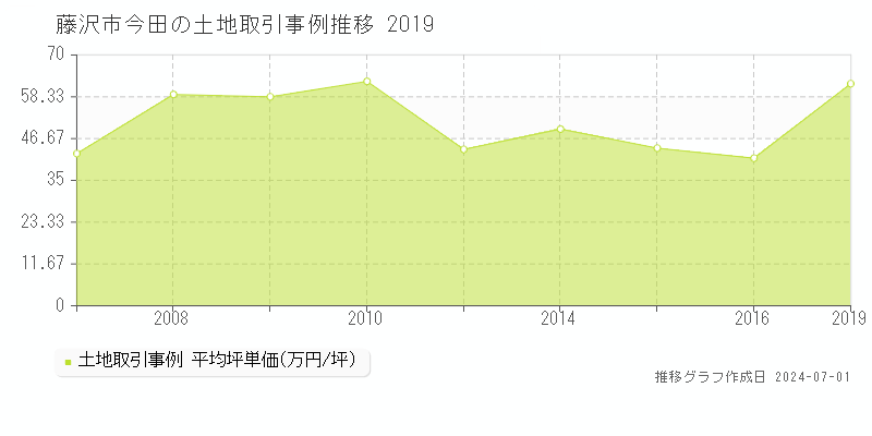 藤沢市今田の土地取引事例推移グラフ 