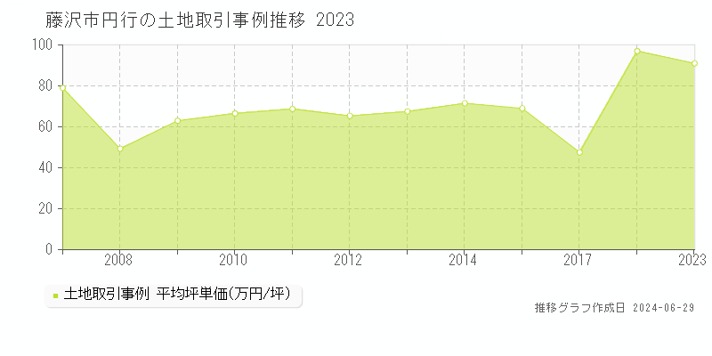 藤沢市円行の土地取引事例推移グラフ 