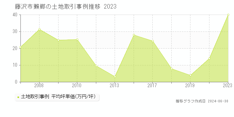 藤沢市獺郷の土地取引事例推移グラフ 