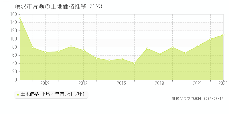 藤沢市片瀬の土地取引事例推移グラフ 