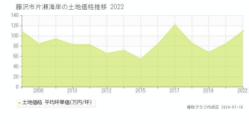 藤沢市片瀬海岸の土地取引事例推移グラフ 
