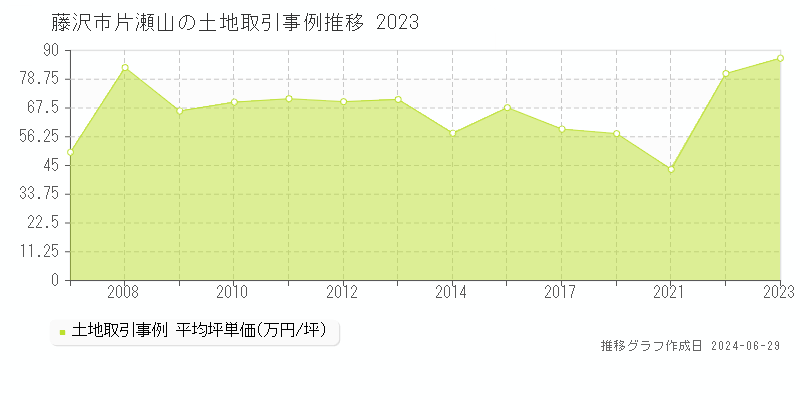 藤沢市片瀬山の土地取引事例推移グラフ 