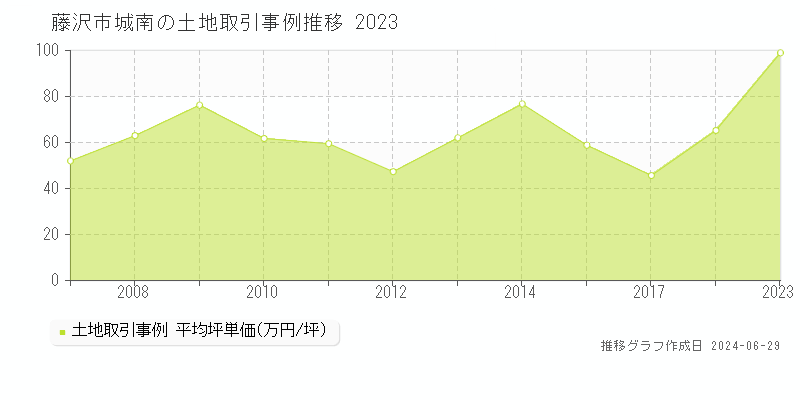 藤沢市城南の土地取引事例推移グラフ 