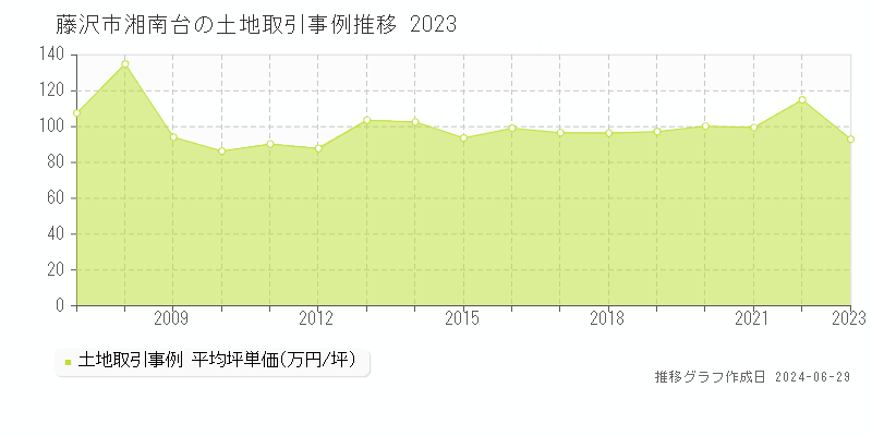 藤沢市湘南台の土地取引事例推移グラフ 