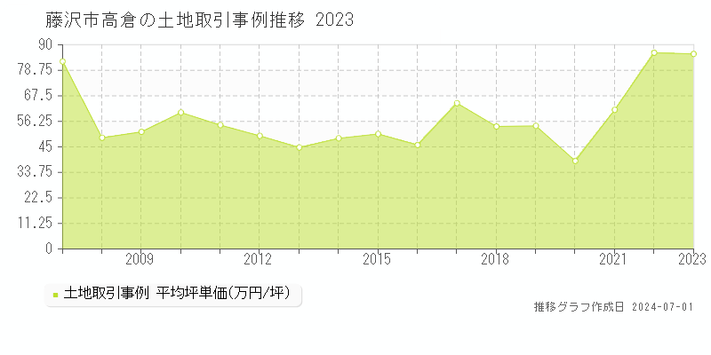 藤沢市高倉の土地取引事例推移グラフ 
