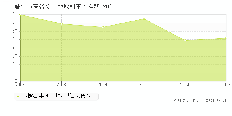 藤沢市高谷の土地取引事例推移グラフ 
