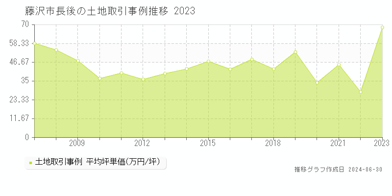 藤沢市長後の土地取引事例推移グラフ 