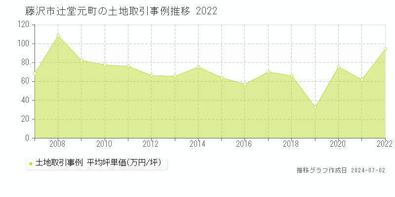 藤沢市辻堂元町の土地取引事例推移グラフ 