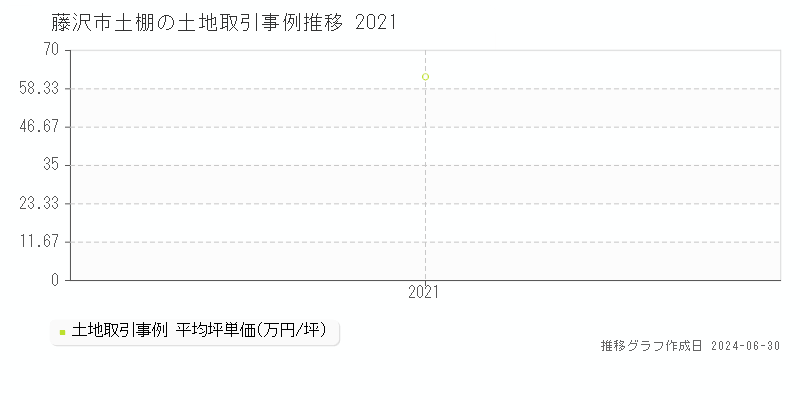 藤沢市土棚の土地取引事例推移グラフ 