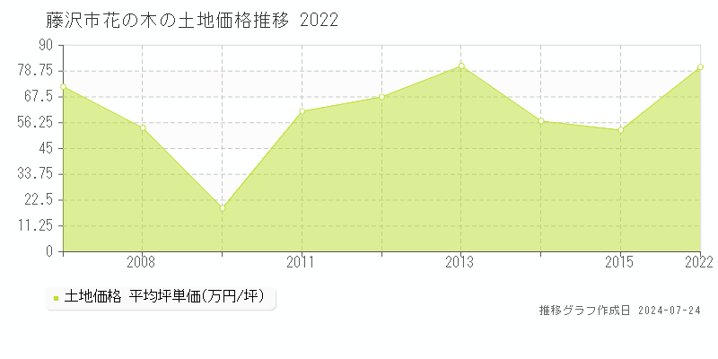 藤沢市花の木(神奈川県)の土地価格推移グラフ [2007-2022年]