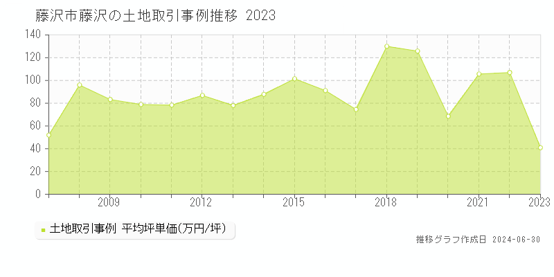 藤沢市藤沢の土地取引事例推移グラフ 