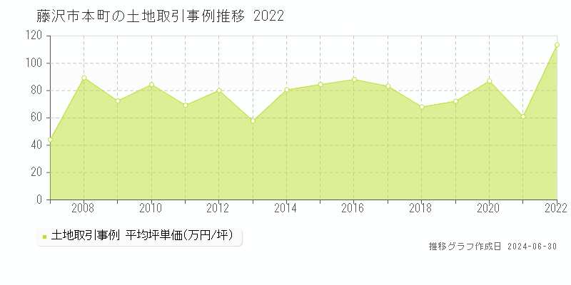藤沢市本町の土地取引事例推移グラフ 