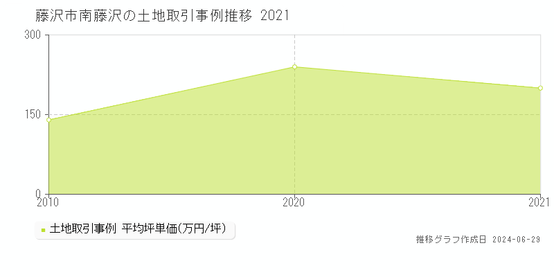 藤沢市南藤沢の土地取引事例推移グラフ 