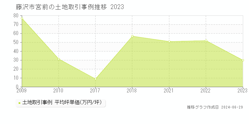 藤沢市宮前の土地取引事例推移グラフ 