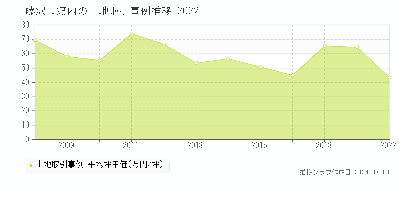 藤沢市渡内の土地取引事例推移グラフ 