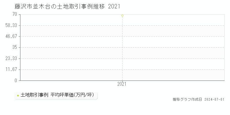 藤沢市並木台の土地取引事例推移グラフ 