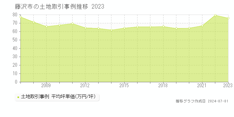 藤沢市全域の土地取引事例推移グラフ 