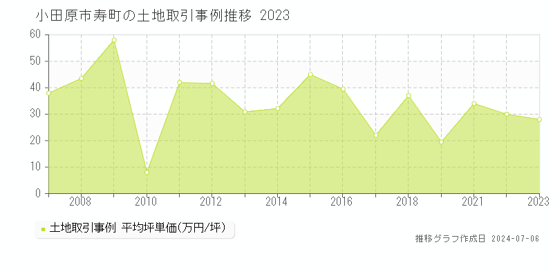 小田原市寿町の土地取引事例推移グラフ 