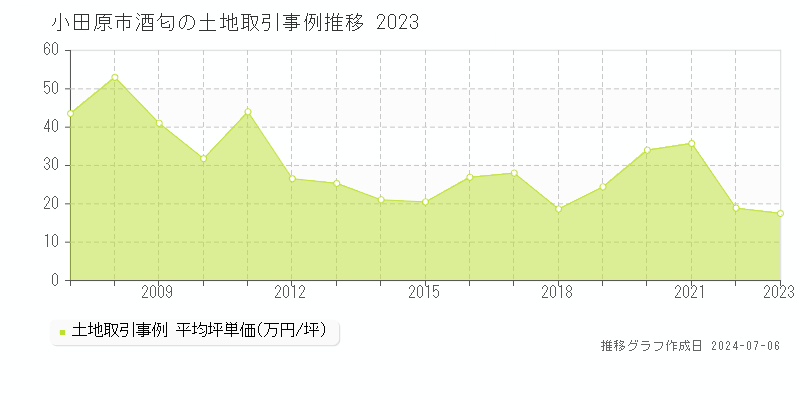 小田原市酒匂の土地取引事例推移グラフ 