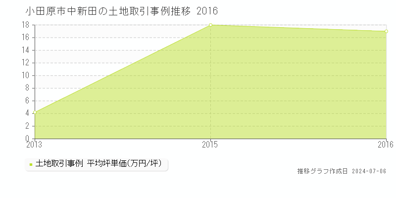 小田原市中新田の土地取引事例推移グラフ 