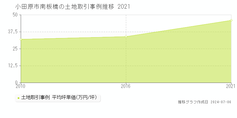 小田原市南板橋の土地取引事例推移グラフ 