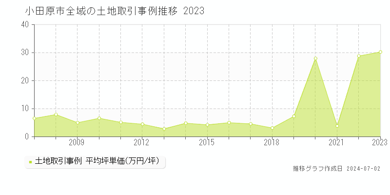 小田原市全域の土地取引事例推移グラフ 