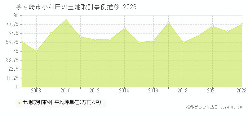茅ヶ崎市小和田の土地取引事例推移グラフ 