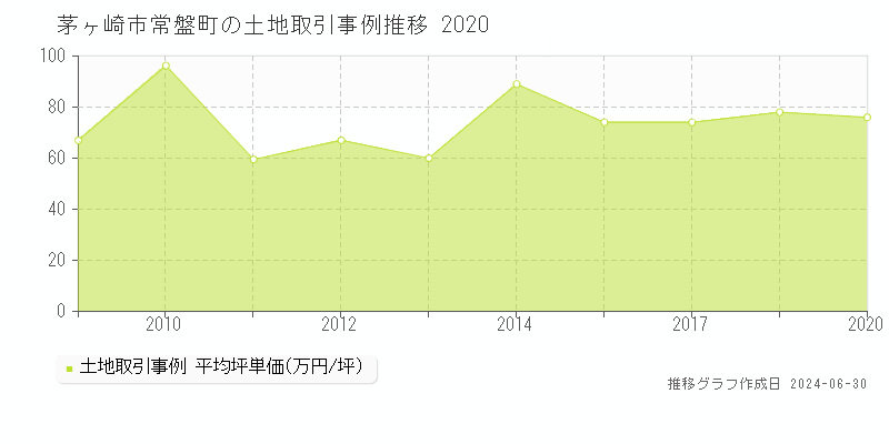茅ヶ崎市常盤町の土地取引事例推移グラフ 