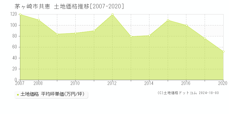 共恵(茅ヶ崎市)の土地価格推移グラフ(坪単価)[2007-2020年]