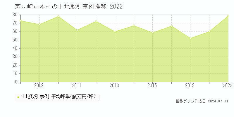 茅ヶ崎市本村の土地取引事例推移グラフ 