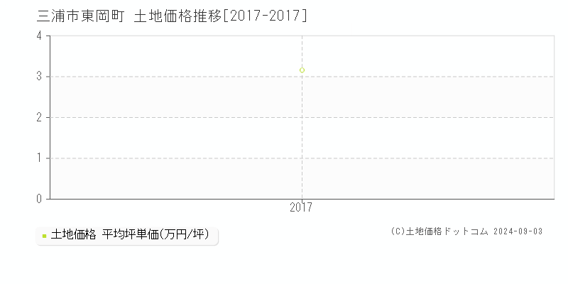 東岡町(三浦市)の土地価格推移グラフ(坪単価)[2017-2017年]