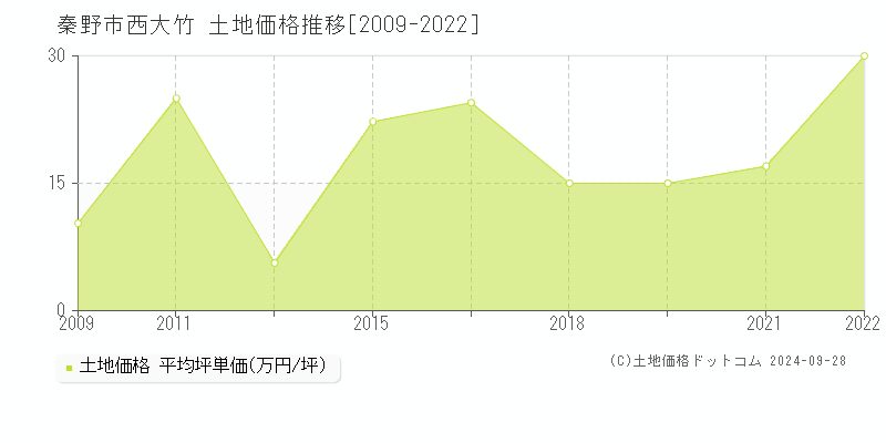 西大竹(秦野市)の土地価格推移グラフ(坪単価)[2009-2022年]