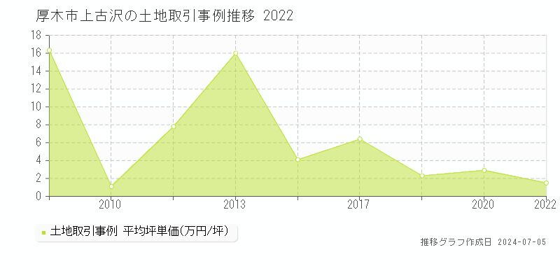厚木市上古沢の土地取引事例推移グラフ 