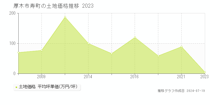 厚木市寿町(神奈川県)の土地価格推移グラフ [2007-2023年]