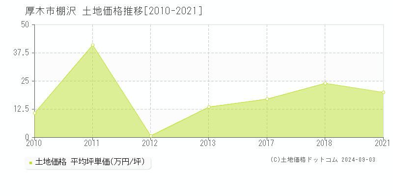 棚沢(厚木市)の土地価格推移グラフ(坪単価)