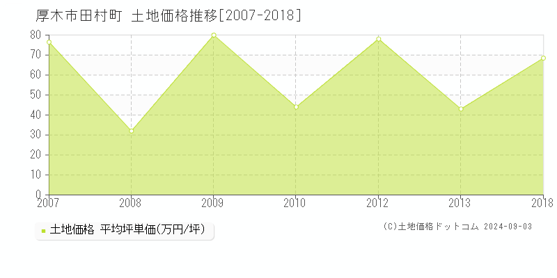 田村町(厚木市)の土地価格推移グラフ(坪単価)[2007-2018年]