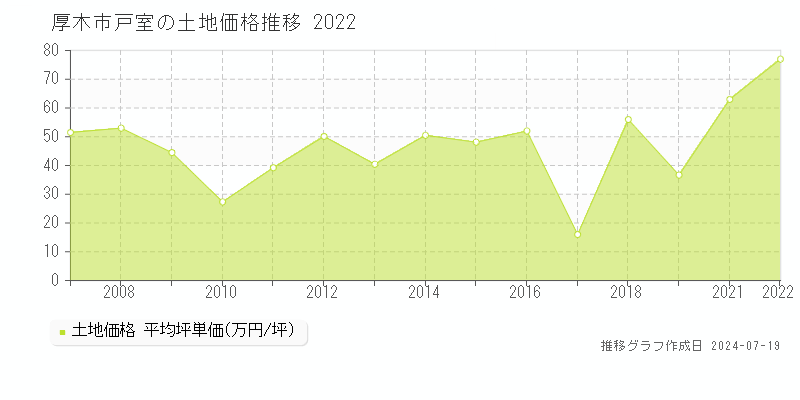 厚木市戸室(神奈川県)の土地価格推移グラフ [2007-2022年]