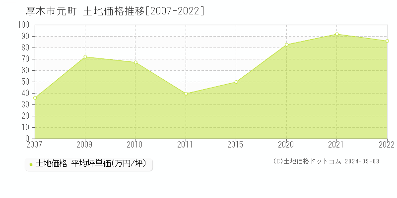 元町(厚木市)の土地価格推移グラフ(坪単価)