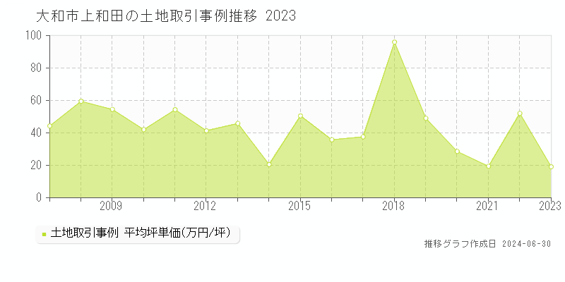 大和市上和田の土地取引事例推移グラフ 