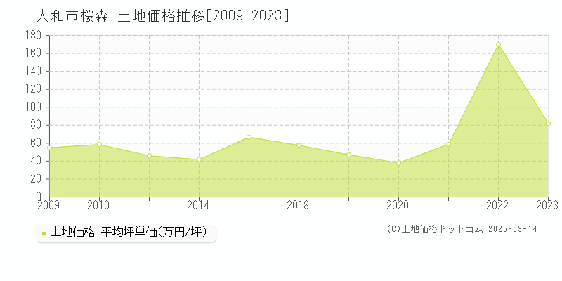 桜森(大和市)の土地価格推移グラフ(坪単価)[2009-2023年]