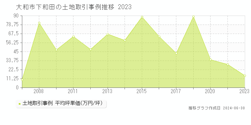 大和市下和田の土地取引事例推移グラフ 