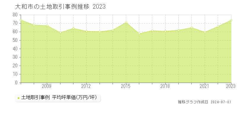 大和市の土地取引事例推移グラフ 