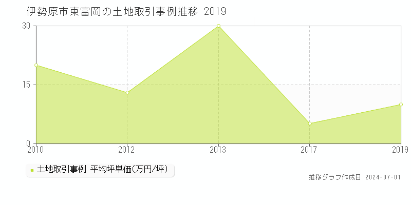 伊勢原市東富岡の土地取引事例推移グラフ 