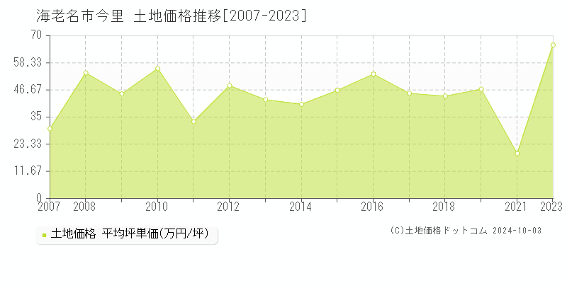 今里(海老名市)の土地価格推移グラフ(坪単価)