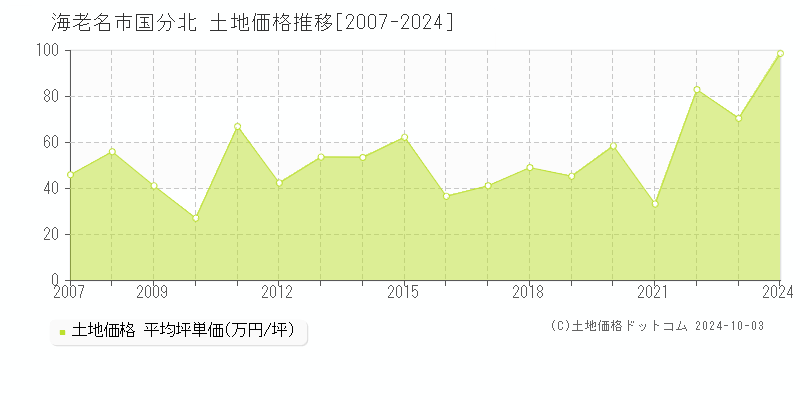 国分北(海老名市)の土地価格推移グラフ(坪単価)[2007-2024年]