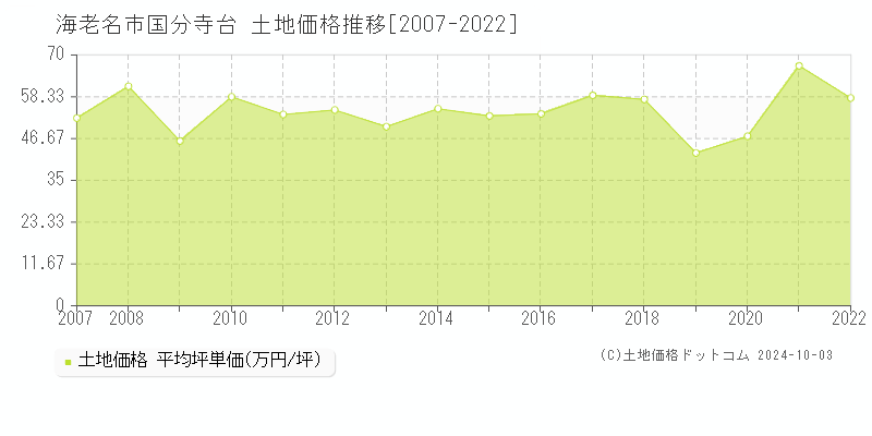 国分寺台(海老名市)の土地価格推移グラフ(坪単価)[2007-2022年]