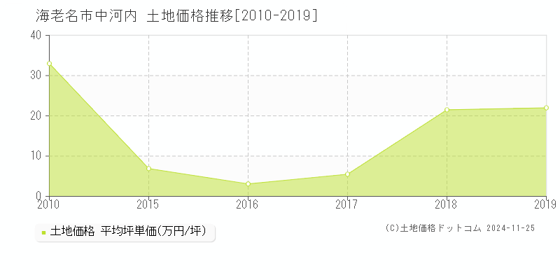 中河内(海老名市)の土地価格推移グラフ(坪単価)[2010-2019年]