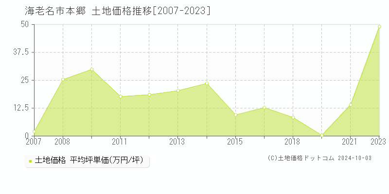 本郷(海老名市)の土地価格推移グラフ(坪単価)