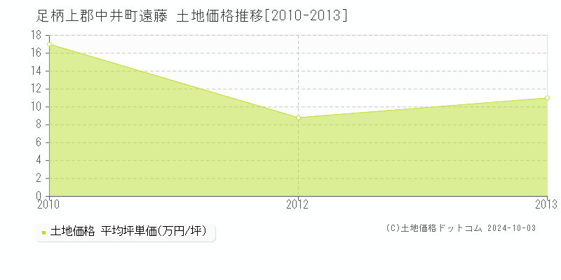 遠藤(足柄上郡中井町)の土地価格推移グラフ(坪単価)[2010-2013年]