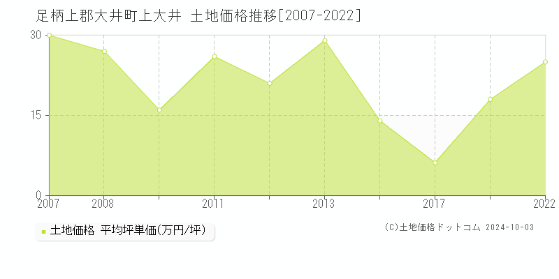 上大井(足柄上郡大井町)の土地価格推移グラフ(坪単価)[2007-2022年]